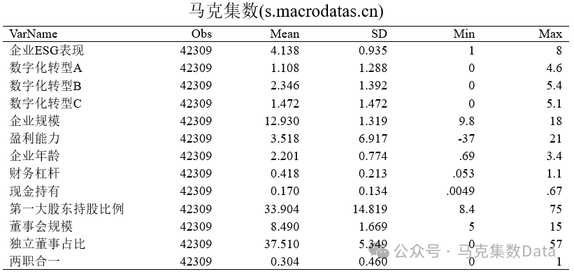 企业数字化转型对ESG表现的影响研究-描述性统计